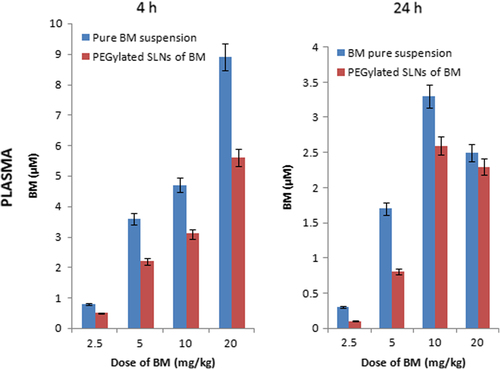 Figure 8. Plasma levels of BM at 4 and 24 h after drug treatment.