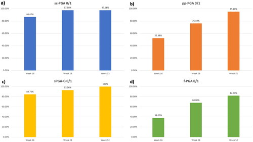 Figure 1. Percentage of patients achieving sc-PGA (1a), pp-PGA (1b), sPGA-G (1c) and f-PGA (1d) of 0 or 1 (clear and almost clear) at weeks 16, 28 and 52.Abbreviation: sc-PGA: scalp-specific Physician’s Global Assessment; pp-PGA: palmoplantar PGA sPGA-G: static Physician’s Global Assessment of Genitalia; f-PGA: fingernail PGA.
