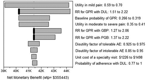 Figure 3.  The tornado diagram: Painful diabetic peripheral neuropathy. The WTP for an additional QALY is set equal to 3 × GDP per capita in Mexico. RR: Risk ratio; GPR: Good pain relief; DUL: Duloxetine; GBP: Gabapentin; PGB: Pregabalin; AE: Adverse events; K denotes a thousand; WTP:Willingness to pay; GDP: Gross domestic product.