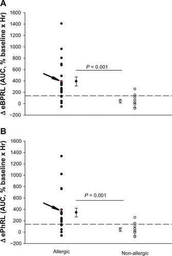 Figure 5 Changes in (A) eBPRL and (B) ePhRL between 10 pm and 5 am for each individual animal in both the allergic group (n = 21) and the nonallergic group (n = 11). A and B the allergic group mean AUC for eBPRL and ePhRL were significantly greater than the nonallergic control group mean AUC. The arrow indicates values for animal ID: 8065 which is also represented in Figure 2 and 4. Dashed lines represent the upper limit of the 99% confidence interval for the nonallergic group.