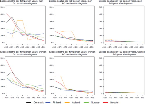 Figure 10. Trends in age-standardised (ICSS) excess death rates per 100 person years for other leukaemia by sex, country, and time since diagnosis in Nordic cancer survival study 1964–2003.