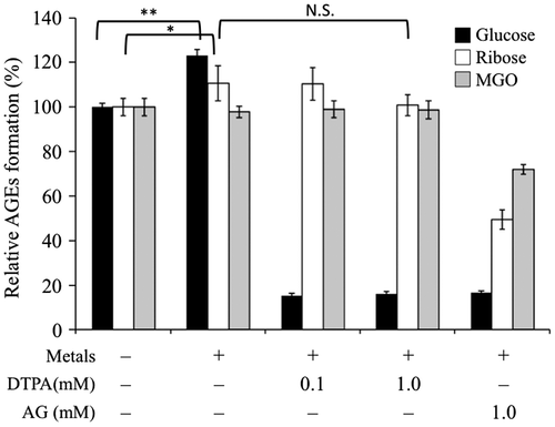Fig. 1. Effects of metal ions in glucose-BSA, ribose-BSA, and MGO-BSA mediated AGE formation.