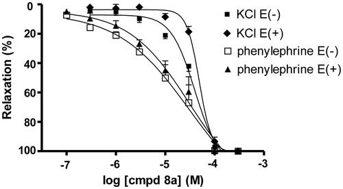 Figure 3. Vasorelaxant effects of compound (8a) on KCl and phenylephrine-induced contractions in isolated endothelium-intact E(+) and denuded E(−) rat aorta. (♦) KCl E(+), (▪) KCl E(−), (▴) phenylephrine E(+), (□) phenylephrine E(−). The data are the means of 4–8 experiments ± S.E.M.