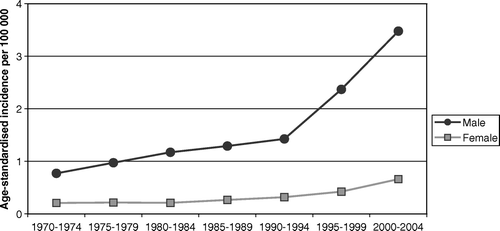 Figure 1.  Incidence of adenocarcinoma of the oesophagus in Sweden.