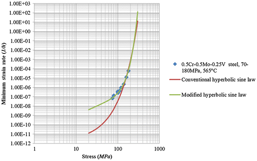 Figure 4. Comparison of modified hyperbolic sine law with the conventional one and experimental data [Citation8] of 0·5Cr–0·5Mo–0·25 V steel [Citation9].