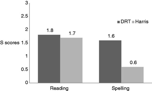 Figure 1. Increase in reading and spelling BAS II “s” scores after 3 months use of DRT or Harris filters.