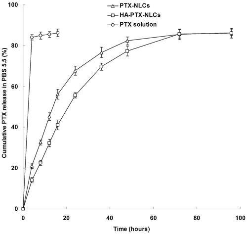 Figure 3. PTX release from HA-PTX-NLCs, PTX-NLCs, and PTX solution in PBS 5.0.