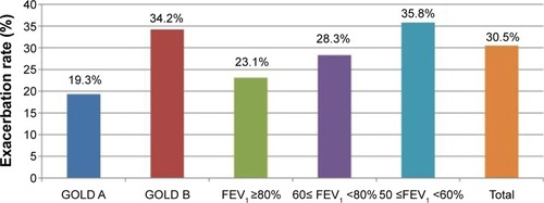 Figure 1 Exacerbation rate of COPD according to the GOLD classification and severity of airflow limitation during the first year of follow-up.