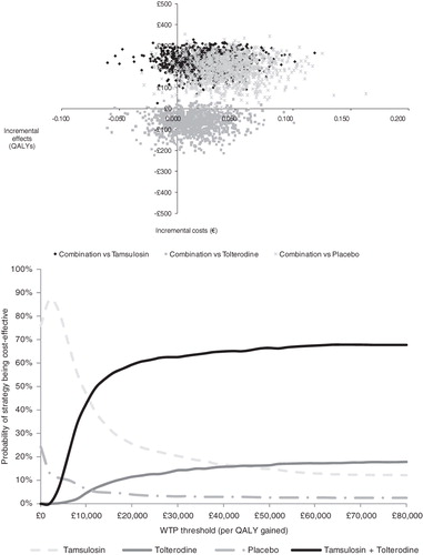 Figure 3.  Results of the probabilistic sensitivity analysis of the three model comparisons. Top: Scatterplot representing uncertainty surrounding the central estimate of incremental costs and effects of tamsulosin plus tolterodine combination therapy vs its comparators. Bottom: Acceptability curves: estimated probability that a specific treatment strategy is cost-effective given different values of the willingness-to-pay (WTP) threshold. QALY, quality-adjusted life-year.