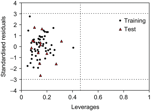 Figure 4.  The William plot of the GA-MLR model.