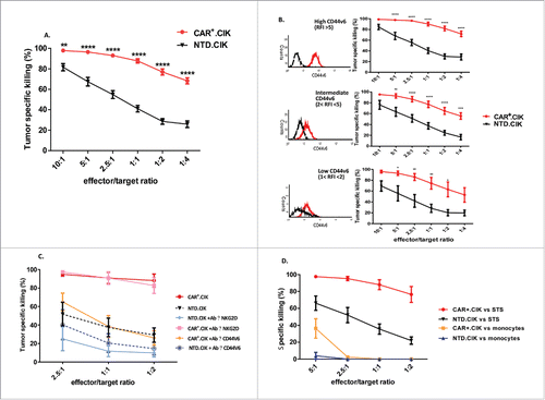 Figure 2. Sarcoma killing in vitro by antiCD44v6 CAR+.CIK Patient-derived antiCD44v6 CAR+.CIK (n = 12) efficiently killed STS (n = 11, autologous targets in 4/11). The specific killing by CAR+.CIK cells was significantly higher, especially at low E/T ratios, than that obtained with unmodified CIK generated from the same patients (A). Killing values (mean ± SEM) from 43 independent essays are reported, results were analyzed by two way ANOVA and Bonferroni post test analysis, statistical significance is reported as * P ≤ 0.05; ** P ≤ 0.01; *** P ≤ 0.001; **** P ≤ 0.0001. The killing activity remained intense regardless the expression level (RFI high, intermediate, low) of CD44v6 on targets (B). Representative flow-cytometry histograms for each RFI level are reported. The addition of a blocking antibody against CD44v6 reduced the killing ability of CAR+.CIK cells to levels comparable to NTD.CIK. Blocking NKG2D receptor significantly reduced the tumor killing activity of unmodified NTD.CIK but did not impair CAR+.CIK (n = 4) (C). CAR+.CIK were moderately capable of killing monocytes at (E/T 5:1), the effect sensibly decreased and ceased at lower E:T ratios (n = 3) (D). Abbreviations: CAR Chimeric Antigen Receptor; NTD, Not Transduced; STS, Soft Tissue Sarcoma.