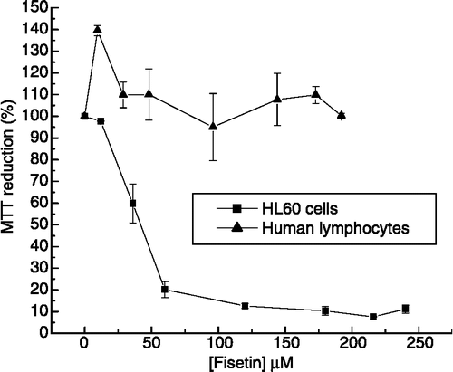 Figure 2 Cytotoxicity of fisetin in leukemic cells and normal human lymphocytes. HL60 cells (▪) and normal human lymphocytes (▴) were treated with different concentrations of fisetin for 24 h. In the absence of fisetin, the MTT reduction was considered as 100%. The experiment was performed in a 24-well plate. Results represent the means ± standard error of three experiments run in triplicate (P < 0.05).