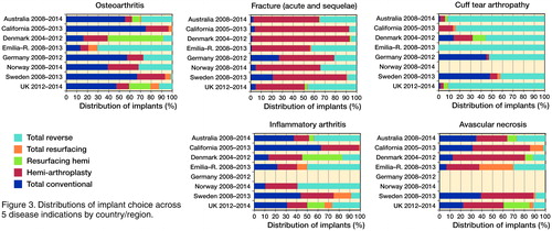 Figure 3. Distributions of implant choice across 5 disease indications by country/region.