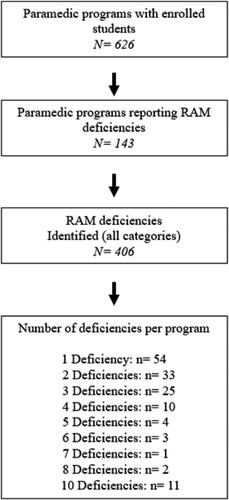 Figure 1. Flow chart of the paramedic program RAM deficiencies and their distributions. A total of 143 of 626 programs report RAM deficiencies, with a cumulative total of 406 deficiencies ((1 * 54) + (2 * 33) + etc.).