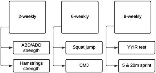 Figure 1. Overview monitoring physical performance tests. ABD: abduction; ADD: adduction; CMJ: countermovement jump; YYIR: Yo-Yo Intermittent Recovery Test; m: metre.