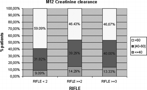 Figure 2 The outcome of creatinine clearance at M12 according to the occurrence of acute renal dysfunction within the first month post-OLT, be it mild (RIFLE score ≥2) or severe (RIFLE score ≥3).