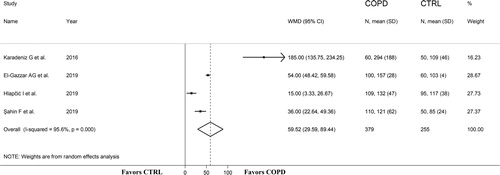 Figure 5. Forest plot of studies examining the PLR in stable COPD patients and non-COPD subjects.