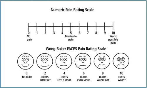 Figure 1. Wong-Baker Faces Pain Rating scale.