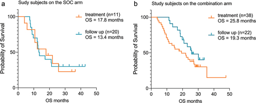 Figure 3. Kaplan–Meier survival curves for subjects treated with everolimus in second line. (a) A comparison of survival curves between ADAPT subjects receiving everolimus in second-line therapy in the SOC arm during follow-up (blue line) (n = 20, 30% censored subjects) or in treatment (orange line) (n = 11, 27% censored subjects). Median OS was 17.8 months and 13.4 months for follow-up and treatment, respectively (HR 0.96, CI, 0.40–2.32). (b) A comparison of survival curves between ADAPT subjects receiving everolimus in second-line therapy in the combination arm, during follow-up (blue line) (n = 22, 45% censored) or in treatment (orange line) (n = 38, 31.5% censored). Median OS was 25.7 months and 19.3 months for follow-up and treatment, respectively (HR 0.60, 95% CI, 0.31–1.14). Statistical analysis was performed with GraphPad Prism v9.4 software and hazard ratios were calculated using log-rank test.