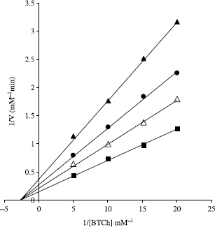 Figure 1.  Steady state inhibition of BChE by androst-4-en-3,17-dione (2), the Lineweaver– Burk plot of reciprocal of initial velocities versus reciprocal of four fixed BChE concentrations in absence (▪) and presence of 5.0 μM (Δ), 10.0 μM (•), and 20.0 μM (▴) androst-4-en-3,17-dione (2).