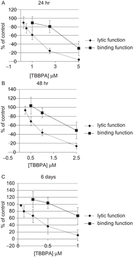 Figure 1.  Effects of TBBPA exposures on the ability of NK cells to lyse or bind tumor cells. NK cells were exposed to 0.05–5 μM TBBPA for (A) 24 h, (B) 48 h, or (C) 6 days, and the tested for lytic function (closed diamonds) or binding function (closed squares). To combine results from separate experiments (using cells from different donors), levels of lysis or binding were normalized as the percentage of the lytic or binding function of the control cells (untreated cells from the same donor) in a given experiment. Results were pooled from three separate experiments using different donors (triplicate determinations for each experiment; n = 9; mean ± SD). Significant decreases in Lytic Function as compared to control: (A) 0.5, 1, 2.5, and 5 μM (P < 0.001); (B) 0.5, 1, and 2.5 μM (P < 0.0001); and (C) 0.1, 0.25, 0.5, and 1 μM at (P < 0.01). Significant decreases in Binding Function as compared to control: (A) 2.5 and 5 μM (P < 0.0001); (B) 1 and 2.5 μM (P < 0.05); and (C) 1 μM (P < 0.01).