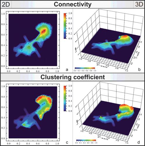 Figure 2.  Software analysis (ViaComplex) of the properties within the EOMI network. Figure shows 2D and 3D representations of connectivity (a, b) and clustering coefficient (c, d) of each component in the network model.