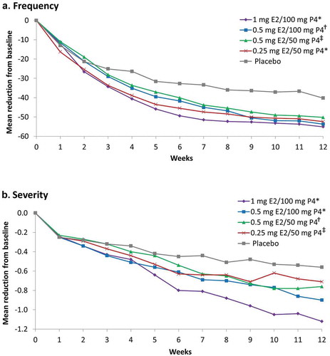 Figure 3. Weekly reduction in VMS (a) frequency and (b) severity in MITT-VMS population. For (a) p < 0.05 versus placebo from *weeks 3–12; †weeks 4–12; ‡weeks 6–12; for (b) p < 0.05 versus placebo from *weeks 3–12; †weeks 7, 9–12; ‡weeks 6, 7, 9. Weekly severity score = [(number of mild hot flushes for 7 days) x 1 + (number of moderate hot flushes for 7 days) x 2 + (number of severe hot flushes for 7 days) x 3]/(total number of mild, moderate and severe hot flushes over 7 days). E2: 17β-estradiol; MITT: modified intent-to-treat; P4: progesterone; VMS: vasomotor symptoms. Reprinted with permission from Lobo et al [Citation30].