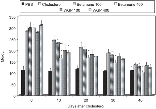 Figure 3.  Effect of long-term feeding with glucan on blood cholesterol levels in experimentally-induced hypercholesterolemia. The feeding with glucan started after two weeks of cholesterol-high diet (see Materials and Methods). Each value represents the mean of three independent experiments ± SD. *Represents significant differences between control (PBS) and glucan samples. **Represents differences between individual doses of glucan. Mice obtained either 100 or 400 μg of glucan.