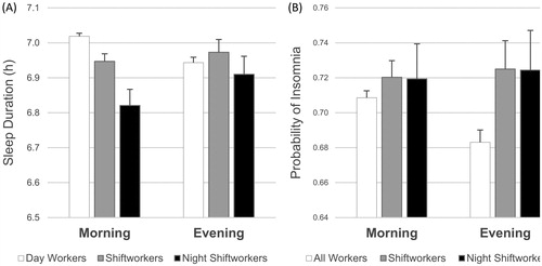 Figure 3. The effects of shiftwork on sleep were dependent on chronotype. Morning-type shiftworkers reported reduced sleep duration compared to morning day workers, while evening types reported a smaller decrease in sleep duration associated with (A) shiftwork. Shiftwork was associated with increased probability of reporting insomnia in (B) evening types.