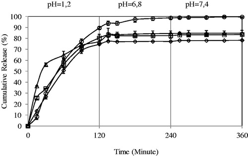 Figure 8. Effect of drug/polymer ratio on 5-FU release. PVA-g-AAm/NaAlg ratio: 1:4, concentration of FeCl3: 0.05 M, exposure time to FeCl3: 10 min. (circle, 1:8; triangle, 1:4; diamond, 1:2; square, 1:1).