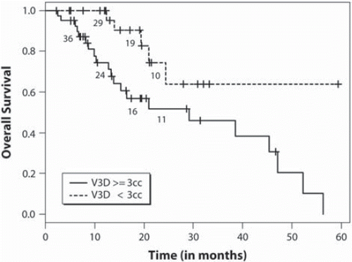 Figure 1. Intracranial progressive disease rates according to baseline segmented contrast volume (V3D) >6 cm3 vs. ≤6 cm3.