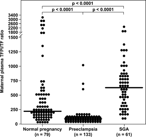 Figure 3. Comparison of maternal plasma TFPI/TF ratio between women with normal pregnancy (n = 79), pre-eclampsia (n = 133), and women who delivered an SGA neonate (n = 61).