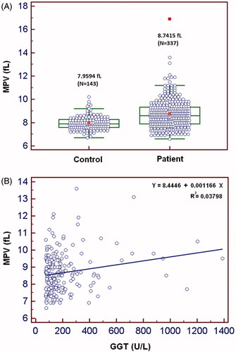 Figure 1. MPV in patients with increased GGT. MPV is significantly increased in patient group (A, p < 0.0001), and shows the positive correlations with GGT levels in male patient group (B, p = 0.0039).