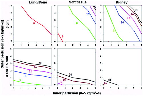 Figure 4. Effect of varying outer tissue electrical conductivity on RF heating for a 3 cm single electrode. This figure demonstrates the differences in the time required to achieve 50°C, using an internally cooled 3 cm single electrode, of the entire 3 cm tumor (0.5 S/m) (without (top) and with (bottom) a 5 mm ablative margin) surrounded by lung/bone (left, 0.1 S/m), soft tissue (middle, 0.5 S/m), and kidney (right, 3.3 S/m), for varying inner tumor (y-axis) and outer tissue (x-axis) perfusions. Increasing the outer tissue electrical conductivity (kidney > soft tissue > lung/bone) increases the time required to achieve ablation of the tumor alone from 6–8 min (lung/bone) to up to 20 min (kidney), and at certain high perfusion states, complete ablation cannot be achieved. Again, when trying to achieve an ablative margin, outer perfusion is more dominant, though in the absence of perfusion, outer thermal conductivity affects the time required to ablate the tumor.