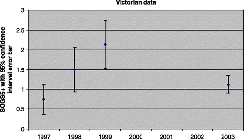 Figure 8 Surveys of problem gambling prevalence – Victorian data.Source: Refer to Table 1 for data sources.