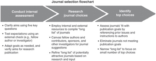 Figure 1.  The following is a three-step model for selecting an appropriate journal.
