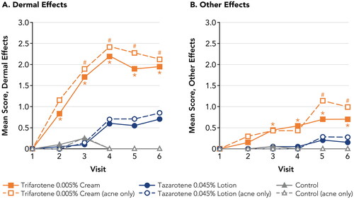 Figure 4. Irritation Potential of Trifarotene 0.005% Cream Versus Tazarotene 0.045% Lotion (Study 2). *p < 0.05, trifarotene 0.005% cream vs tazarotene 0.045% lotion, overall study population (N = 20; filled symbols). #p < 0.05, trifarotene 0.005% cream vs tazarotene 0.045% lotion, acne-only population (n = 7; open symbols). Means, standard deviations, and p-values at all study visits are presented in Supplemental Table 2. Patches were applied at visits 1–5 after any skin assessments were made. Visits 1–6 correspond to study days 1, 3, 5, 8, 10, and 12, respectively. For trifarotene 0.005% cream, Dermal Effects scores were significantly greater vs control at visits 2–6 for the overall study population and at visits 3–6 for the acne-only population; Other Effects scores were significantly greater vs control at visits 3–6 for the overall study population and at visits 5–6 for the acne-only population. For tazarotene 0.045% lotion, Dermal Effects scores were significantly greater vs control at visits 4–6 for both the overall and acne-only study populations; Other Effects scores were not significantly different from control at any study visit.