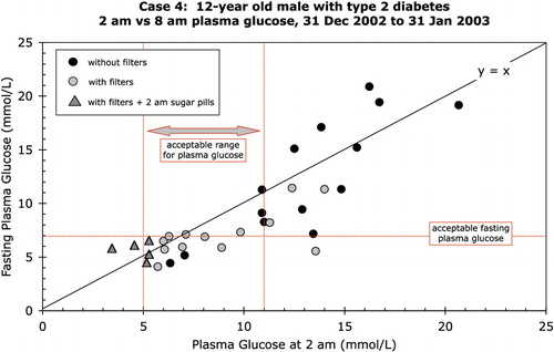 Figure 4. Case 4: Fasting (8 am) and 2 am plasma glucose levels for 12-year old male with Type 1 diabetes with and without GS filters. NOTE: Sugar pills were administered at 2 am for 5 d to prevent hypoglycemia while filters were installed.