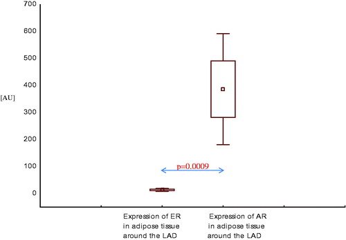 Figure 9. Expression of estrogen and androgen receptor mRNA in adipose tissue around the LAD in men with coronary artery disease with systolic heart failure.