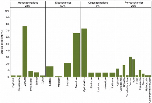 Figure 5. Sub-categorization of the saccharides used in the formulation of protein pharmaceuticals for spray-drying.