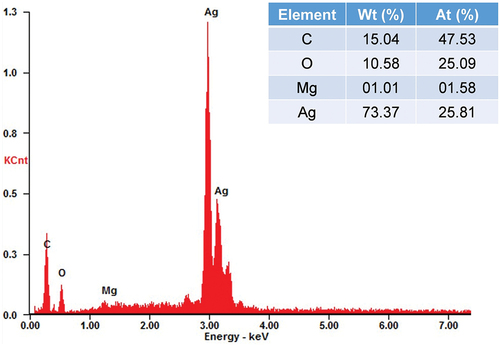 Figure 3. EDS spectra recorded from a film, after formation of AgNPs different X-ray emission peaks labeled.