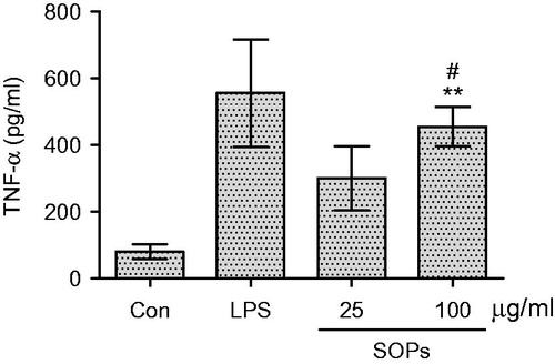 Figure 2. Effect of SOPs on TNF-α secretion by RAW 264.7 macrophages. Values are means ± SEM; **p < 0.01 versus the control group; #p > 0.05 versus the LPS group.