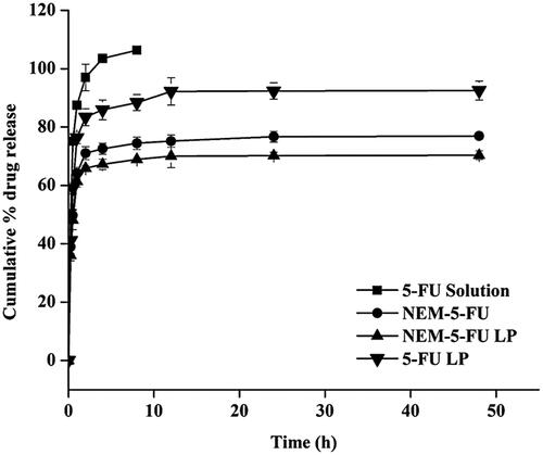 Figure 5. In vitro release profiles of 5-FU solution, 5-FU liposomes, 5-FU loaded nanoerythrocytes and 5-FU liposome loaded nanoerythrocytes. Data expressed as M ± SD, N = 3.