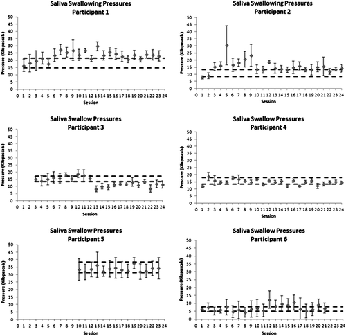 Figure 4. Control charts showing progress in saliva swallowing pressures over the course of therapy. Dashed horizontal lines indicate a moderate effect size band around baseline performance, used as a threshold to determine whether there was evidence of change in the form of at least three consecutive data points exceeding the effect size band.