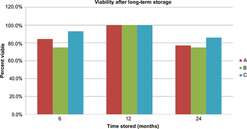 Figure 3 Long-term viability data for adipose stem cells cryopreserved and banked for 2 years.
