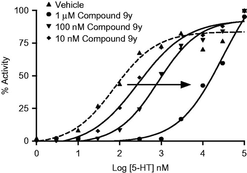 Figure 5. Dose response of 5-HT and right shift in the presence of Compound 9y.