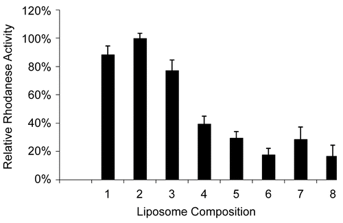 Figure 1.  Relative Rh activity values for various liposomal compositions in HEPES buffer (pH = 7.4). (Error bars represent standard deviations). (1) 47.5% POPC + 47.5% CHOL + 5.0% PEG-PE-2000; (2) 57.0% POPC + 38% CHOL + 5.0% PEG-PE-2000; (3) 66.5% POPC+ 28.5% CHOL + 5.0% PEG-PE-2000; (4) 57.0% DPPC + 38% CHOL + 5.0% PEG-PE-2000; (5) 66.5% DPPC + 28.5% CHOL + 5.0% PEG-PE-2000; (6) 85.5% DPPC + 9.5% CHOL + 5.0% PEG-PE-2000; (7) 66.5% LEC + 28.5% CHOL + 5.0% PEG-PE-2000; (8) 85.5% LEC + 9.5% CHOL + 5.0% PEG-PE-2000.