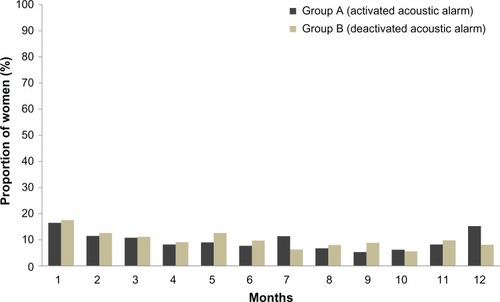 Figure 7 Proportion of women with intracyclic bleeding during the first 24 days of each intake cycle in groups A and B (full analysis set).