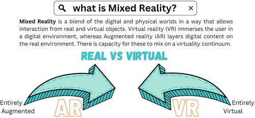 Figure 1. Mixed reality definition adapted from Migram and Kishino (Jacobs, Citation2023).