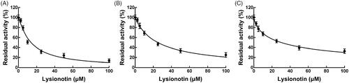 Figure 3. The dose-inhibition curves of lysionotin on CYP3A4 (A), 2C19 (B), and 2C8 (C).